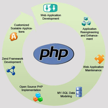 PHP